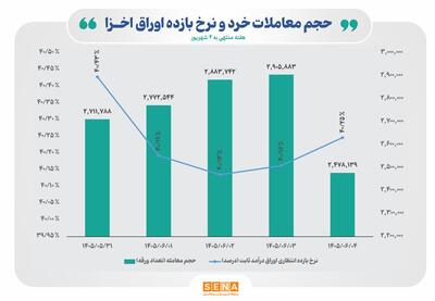  قطب‌نمای معاملات هفتگی اوراق خزانه اسلامی