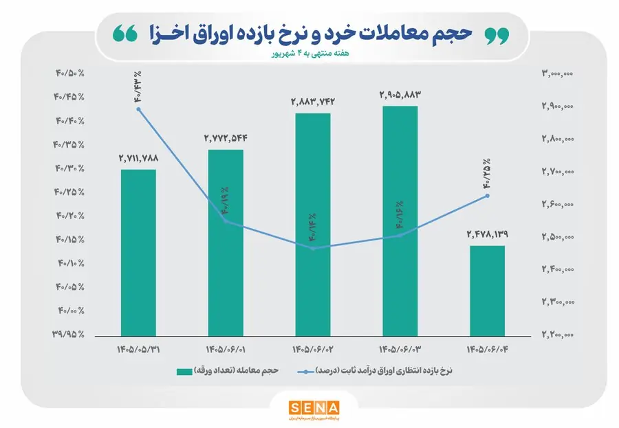 قطبنمای معاملات هفتگی اوراق خزانه اسلامی