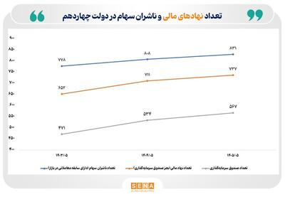  موفقیت دولت چهاردهم در نهادسازی برای بازار سرمایه/ تعداد ناشران اوراق سهام در ۲ سال فعالیت دولت چهاردهم ۷ درصد رشد کرد/ تعداد نهادهای مالی در دولت چهاردهم با ۱۶ درصد رشد به ۱,۳۰۴ نهاد رسید