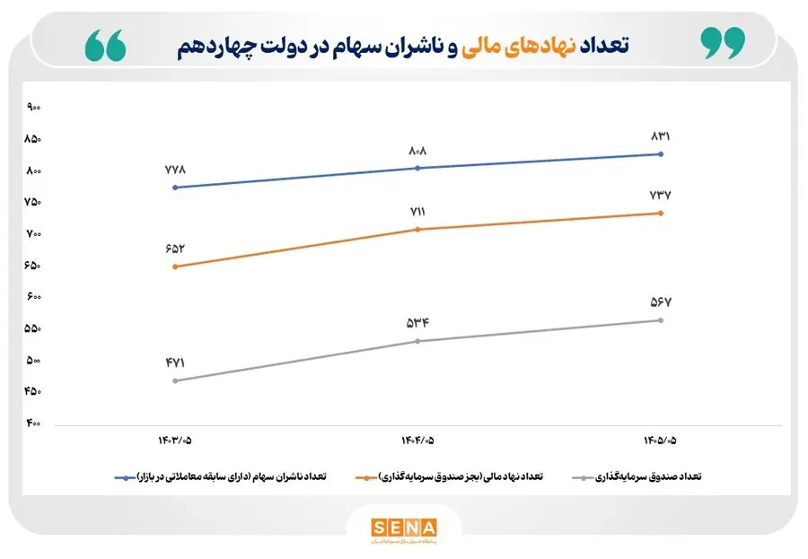 موفقیت دولت چهاردهم در نهادسازی برای بازار سرمایه/ تعداد ناشران اوراق سهام در ۲ سال فعالیت دولت چهاردهم ۷ درصد رشد کرد/ تعداد نهادهای مالی در دولت چهاردهم با ۱۶ درصد رشد به ۱,۳۰۴ نهاد رسید