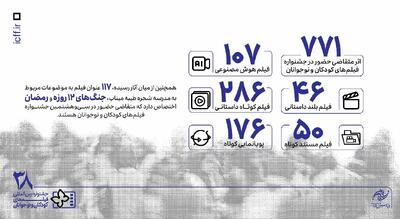 ۷۷۱ اثر در بخش ملی متقاضی حضور در جشنواره فیلمهای کودکان و نوجوانان/ ۱۱۷ فیلم درباره میناب و مقاومت ایران