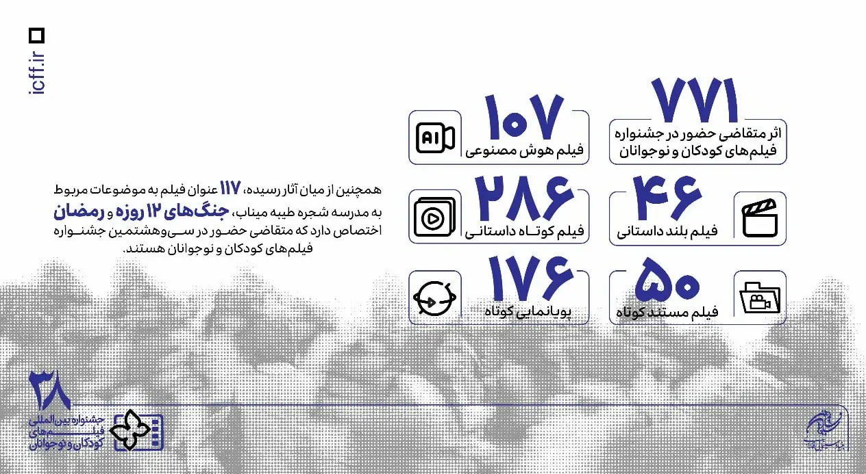  ۷۷۱ اثر در بخش ملی متقاضی حضور در جشنواره فیلم‌های کودکان و نوجوانان/ ۱۱۷ فیلم درباره میناب و مقاومت ایران