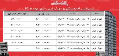  اجاره‌نشینی در شهرک غرب چقدر بودجه نیاز دارد؟ + جدول شهریورماه ۱۴۰۵