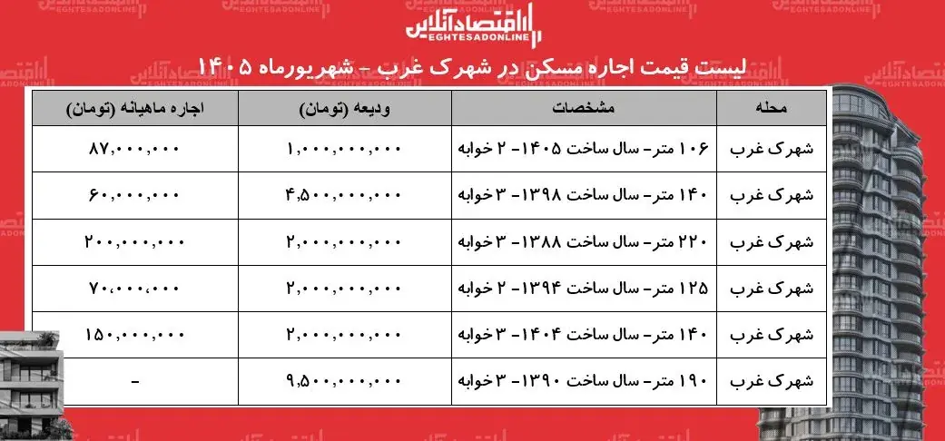 اجارهنشینی در شهرک غرب چقدر بودجه نیاز دارد؟ + جدول شهریورماه ۱۴۰۵