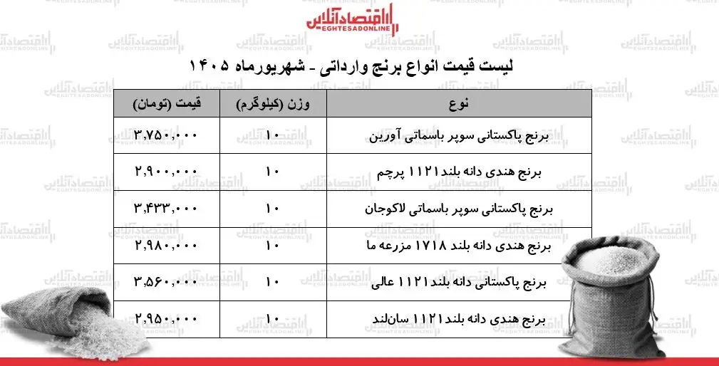  قیمت انواع برنج وارداتی ۹ شهریور ۱۴۰۵+ جدول