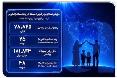  افزایش اعطای وام قرض‌الحسنه در بانک صادرات ایران - تسنیم
