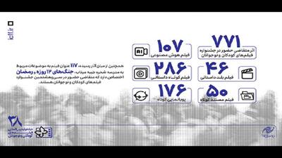  ۷۷۱ اثر در بخش ملی متقاضی حضور در جشنواره فیلم‌های کودکان و نوجوانان