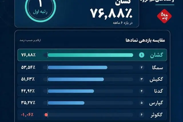  گشان در صدر بازدهی شش‌ماهه هم‌گروهی‌ها؛ بازده ۷۶.۸۸ درصدی در یک سال