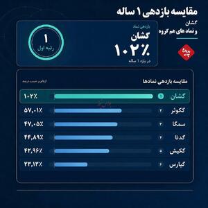 گشان در صدر بازدهی یکساله همگروهیها؛ بازده ۱۰۲ درصدی در یک سال