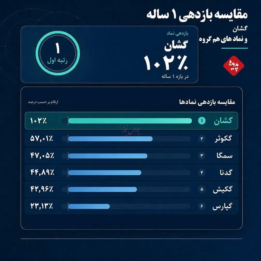  گشان در صدر بازدهی یک‌ساله هم‌گروهی‌ها؛ بازده ۱۰۲ درصدی در یک سال