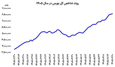 بورس محتاط شد
