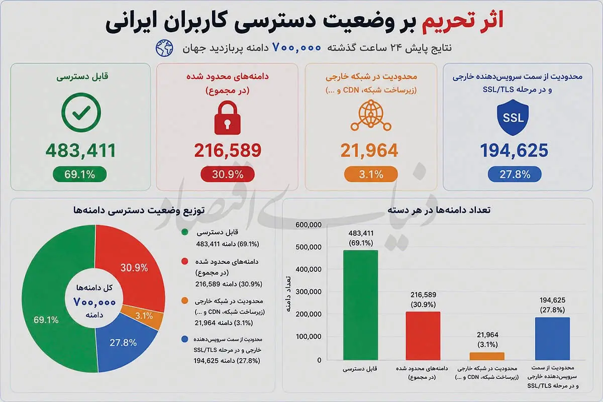 کاربران زیر بار تحریم و فیلترینگ