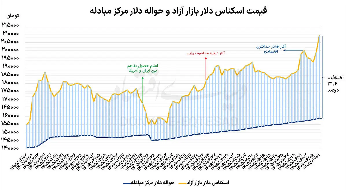 دو نرخ برای دلار بازار؟