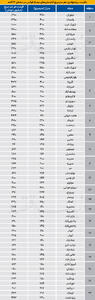 آپارتمانهای لوکس در هر منطقه چند شد؟
