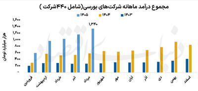 تابستان پررونق صنایع بورسی