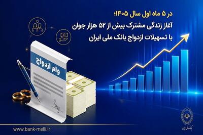 در ۵ ماه اول سال ۱۴۰۵؛ آغاز زندگی مشترک بیش از ۵۲ هزار جوان با تسهیلات ازدواج بانک ملی ایران