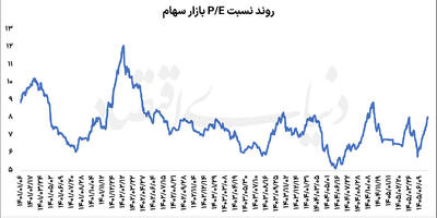 ابهام در ایستگاه بعدی بورس