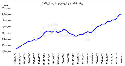 واگرایی شاخصها در تالار شیشهای