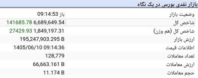  شاخص کل بازار بورس از ۶ میلیون و ۶۰۰ هزار واحد عبور کرد!