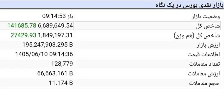  شاخص کل بازار بورس از ۶ میلیون و ۶۰۰ هزار واحد عبور کرد!