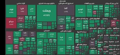 رشد ۱۴۵ هزار واحدی بورس تهران/ کانال ۶.۷ میلیونی در آستانه فتح