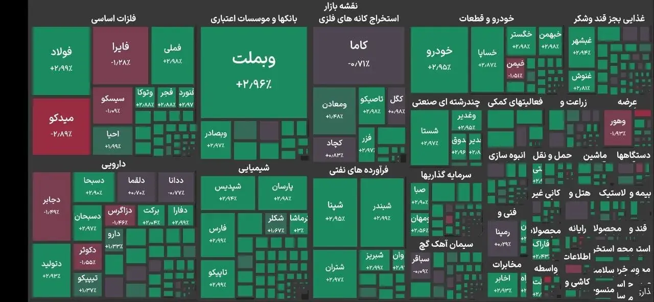  رشد ۱۴۵ هزار واحدی بورس تهران/ کانال ۶.۷ میلیونی در آستانه فتح