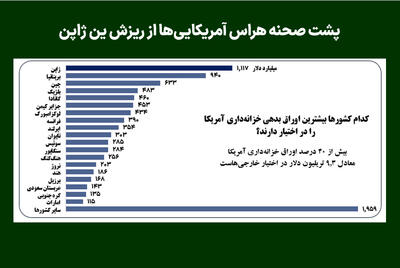 پشت صحنه هراس آمریکاییها از ریزش ین ژاپن