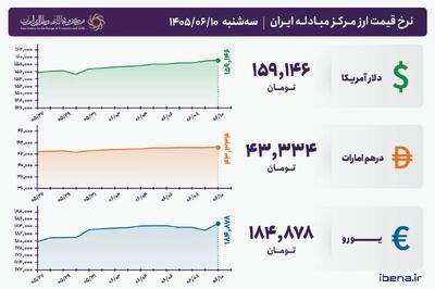 قیمت دلار و یورو مرکز مبادله ایران؛ امروز سه شنبه ۱۰ شهریور ۱۴۰۵