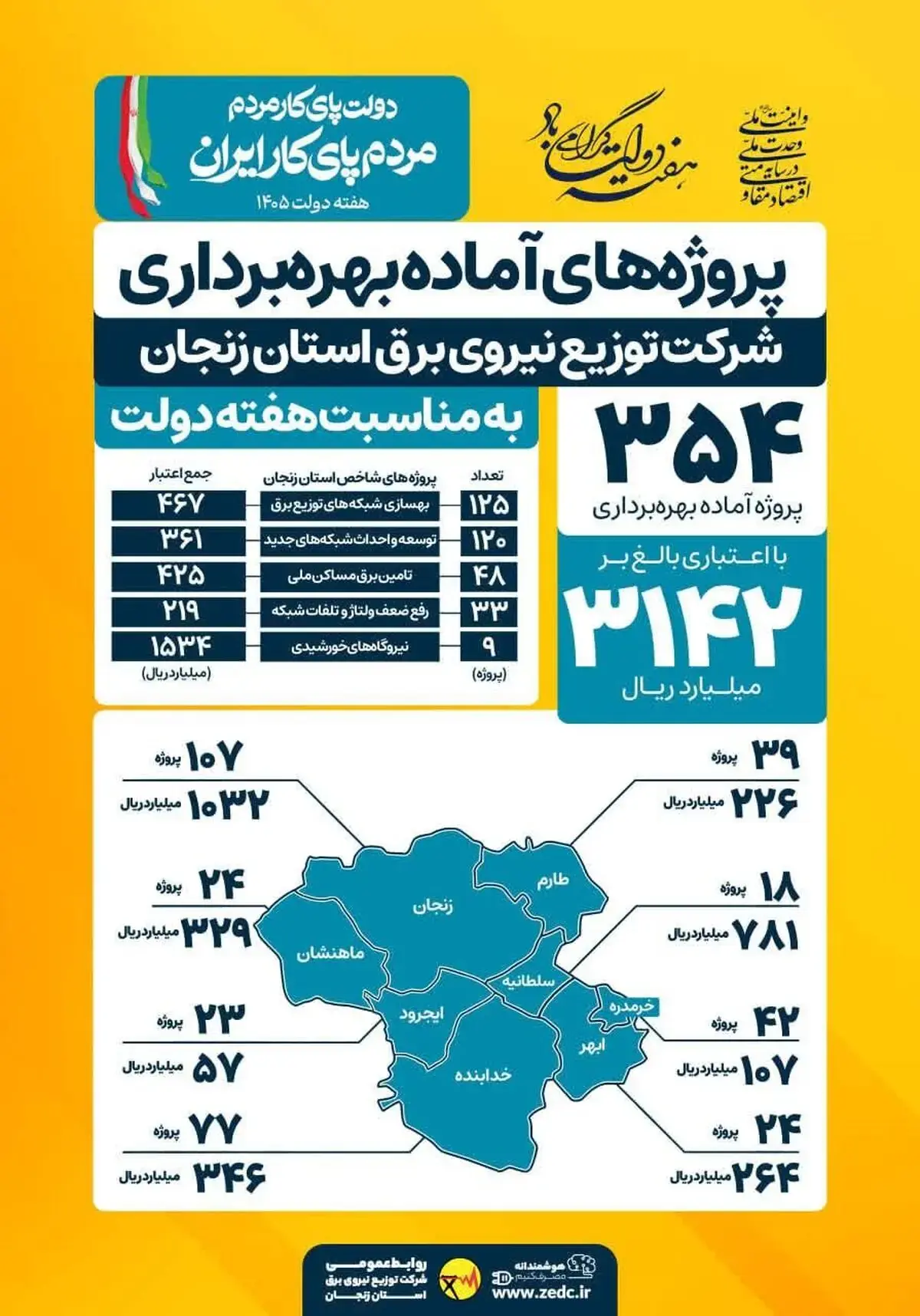 ۳۵۴ پروژه برق در استان زنجان به بهرهبرداری رسید/اجرای طرح احداث نیروگاههای خورشیدی در مدارس استان/توسعه زیرساخت برقرسانی در طرحهای مسکن