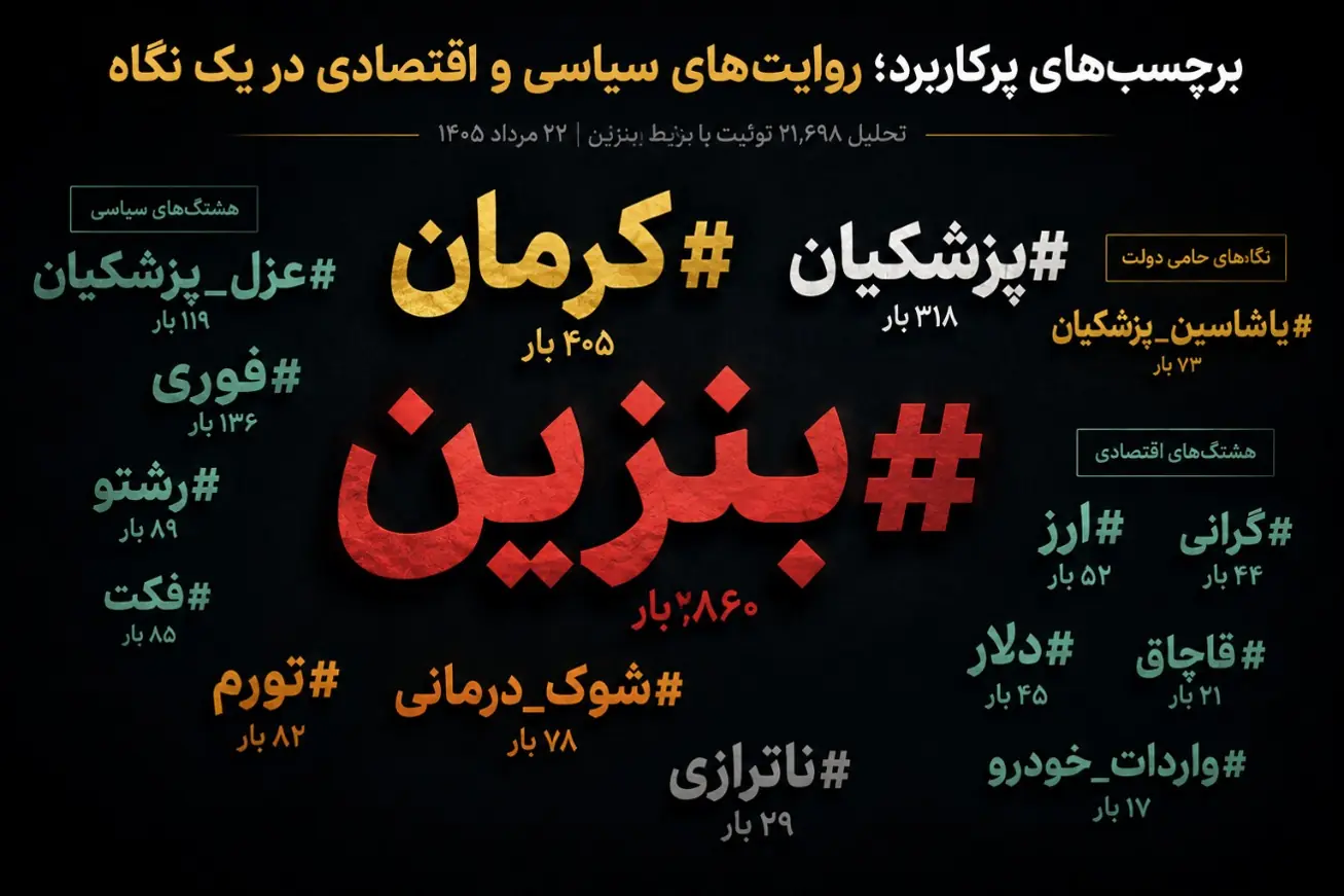 21 هزار توئیت در یک روز؛ روایت آماری مردم از بحران بنزین
