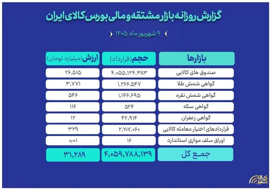 ارزش ۳۱ همتی بازار مالی و مشتقه بورس کالا