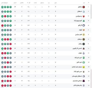 برنامه بازی های امروز لیگ برتر فوتبال + جدول - پارس فوتبال