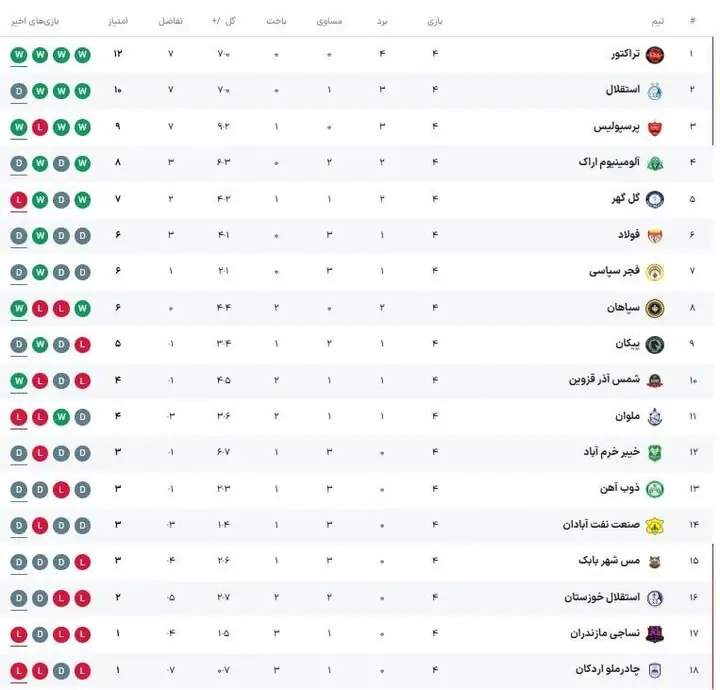  برنامه بازی های امروز لیگ برتر فوتبال + جدول - پارس فوتبال