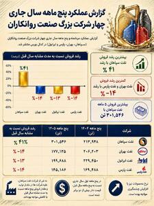 گزارش عملکرد ۵ ماهه غولهای روانکار