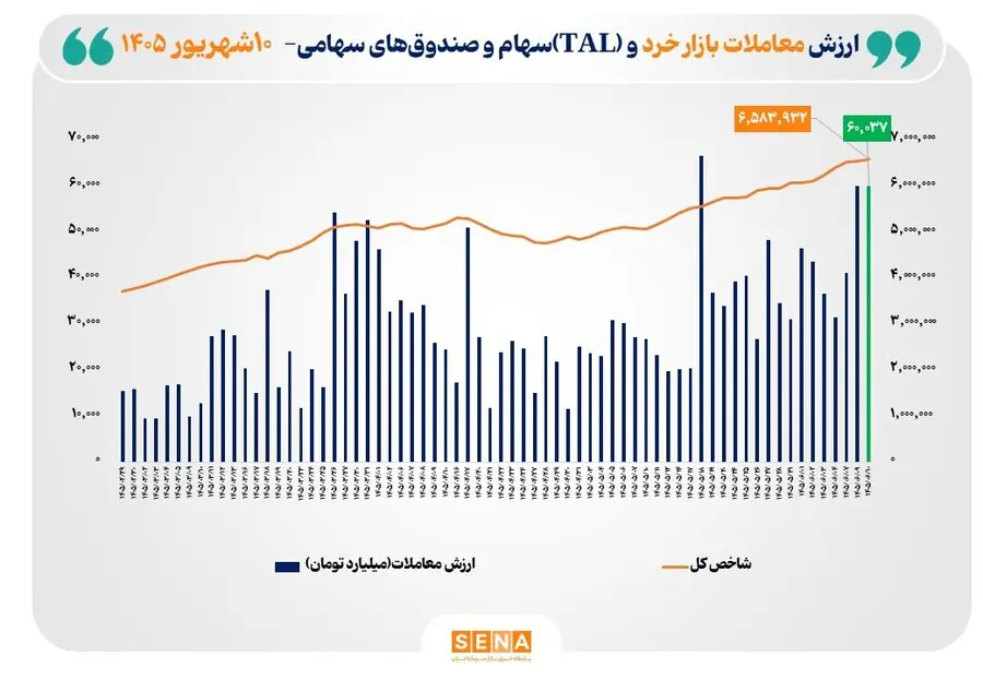  ۶۰ همت مبادله سهام در یک روز/ ارزش معاملات خرد «سهام و صندوق‌های سهامی» برای دومین بار در تاریخ بورس از مرز ۶۰ همت فراتر رفت