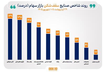  منحنی شاخص ۲۵صنعت صعودی شد/ ۱۰ صنعت قله‌های تاریخی خود را جابه‌جا کردند
