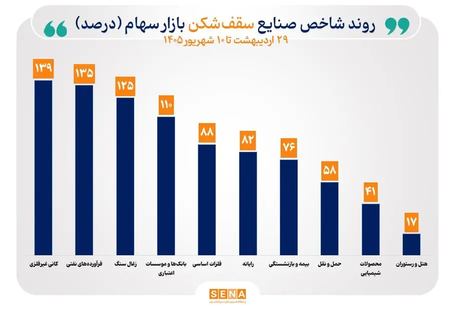  منحنی شاخص ۲۵صنعت صعودی شد/ ۱۰ صنعت قله‌های تاریخی خود را جابه‌جا کردند