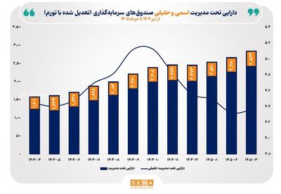  دارایی صندوق‌های سرمایه‌گذاری در طول یک‌سال ۷۹ درصد افزایش یافت