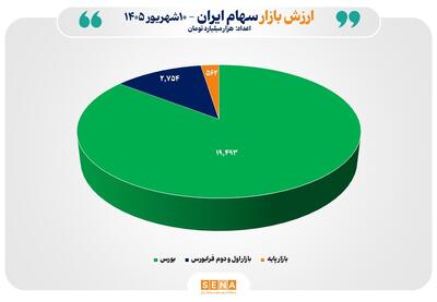  مجموع ارزش بازارهای سهام ایران از مرز ۲۲ هزار همت عبور کرد