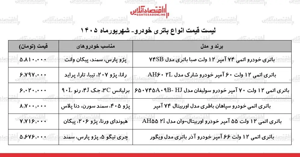 جدول قیمت جدید انواع باتری خودرو در بازار+ ۱۰ شهریور ۱۴۰۵