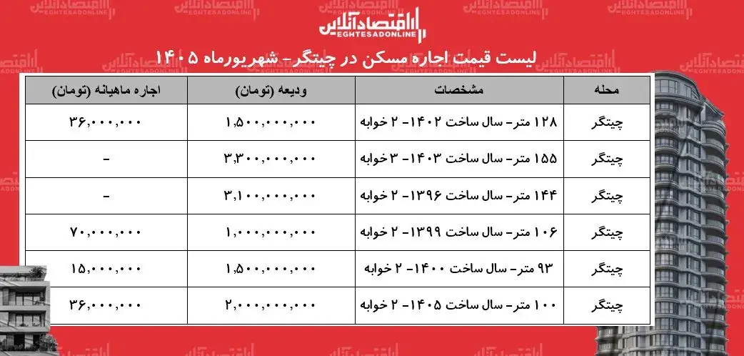 با چه بودجه ای می توان در چیتگر تهران خانه اجاره کرد؟ + جدول شهریورماه ۱۴۰۵