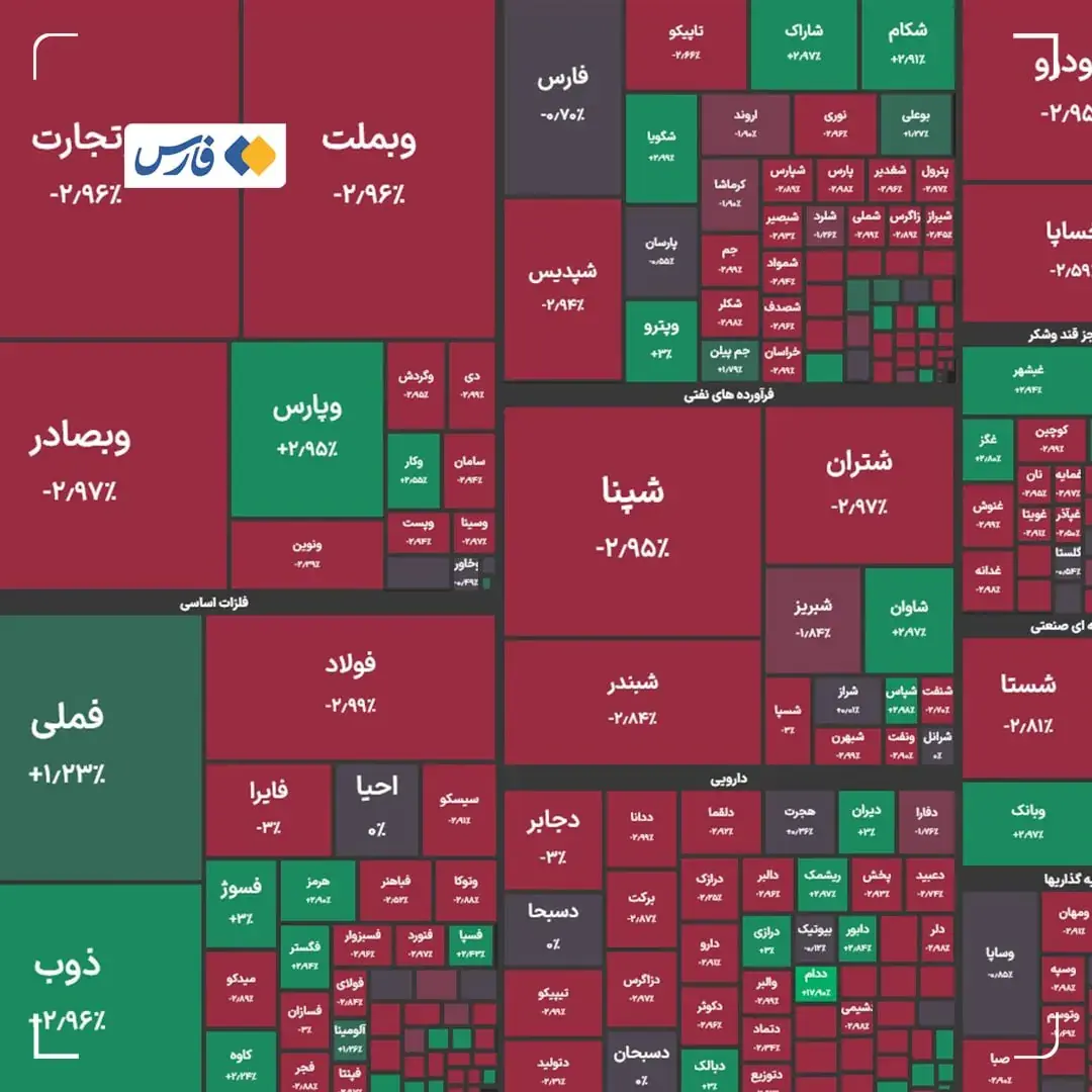 بورس؛ رکوردشکنی و نوسان در یک روز