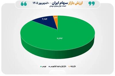  مجموع ارزش بازارهای سهام ایران از مرز ۲۲ هزار همت عبور کرد