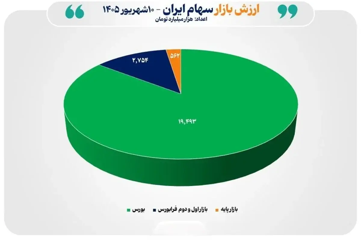مجموع ارزش بازارهای سهام ایران از مرز ۲۲ هزار همت عبور کرد