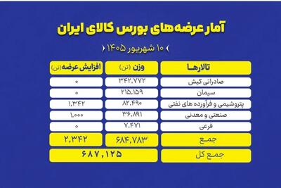 میزبانی بورس کالا از ۶۸۷ هزار تن انواع محصول