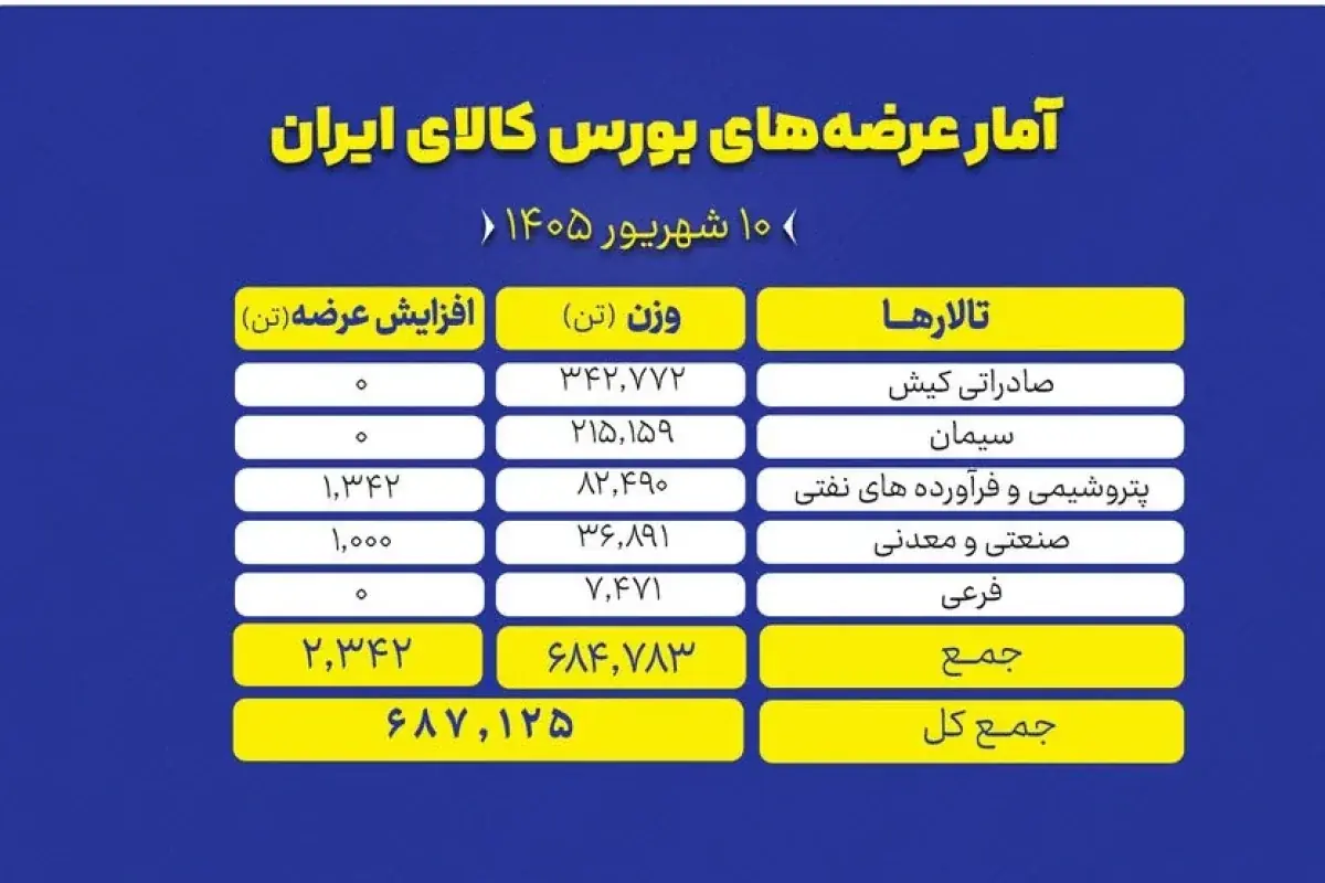 میزبانی بورس کالا از ۶۸۷ هزار تن انواع محصول