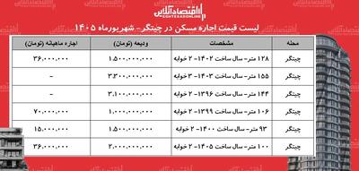  اخبار فوری بازار مسکن تهران | لیست جدید قیمت اجاره مسکن در چیتگر شهریور ۱۴۰۵ اعلام شد ; هر متر مربع آپارتمان ۲ خوابه نوساز ۳۵ تا ۶۰ میلیون تومان و رهن کامل از یک میلیارد تا ۳ میلیارد و ۱۰۰ میلیون تومان متغیر است / جدول کامل فایل های رهن و اجاره منطقه ۲۲
