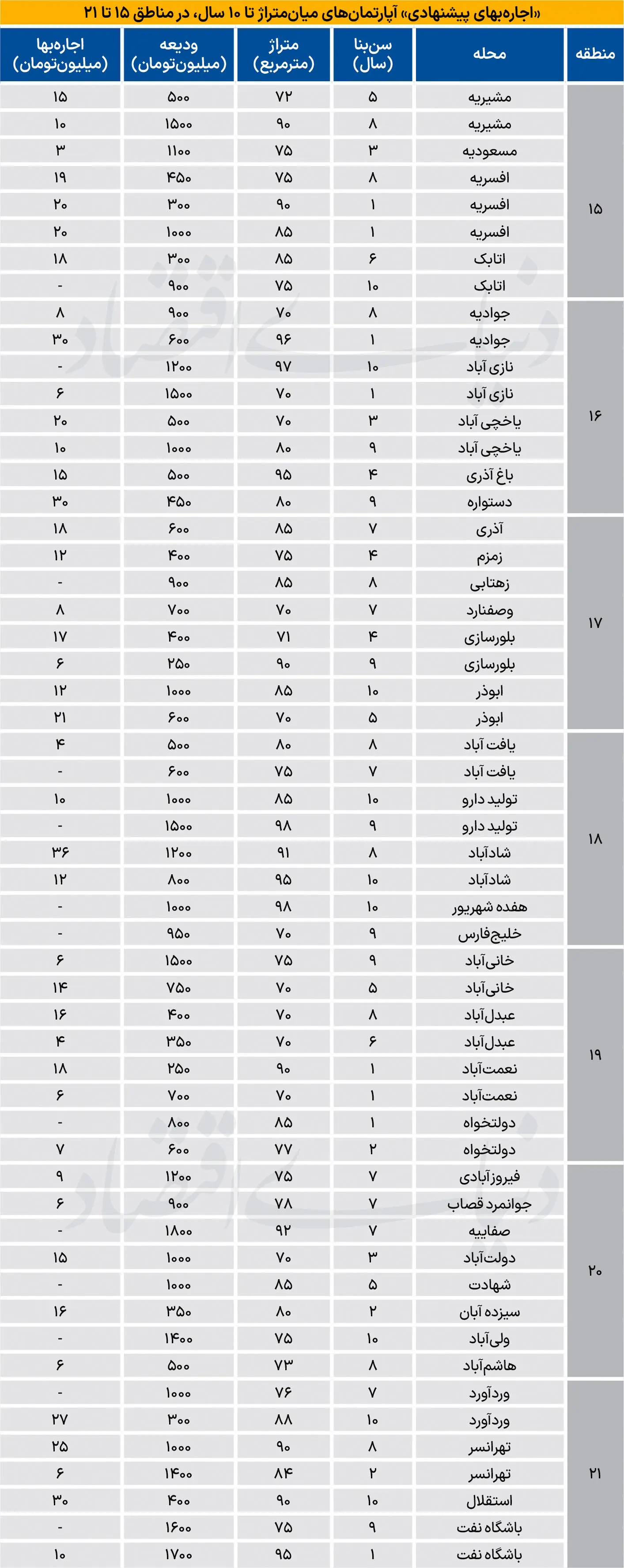 اجاره واحدهای مسکونی در جنوب تهران چند؟