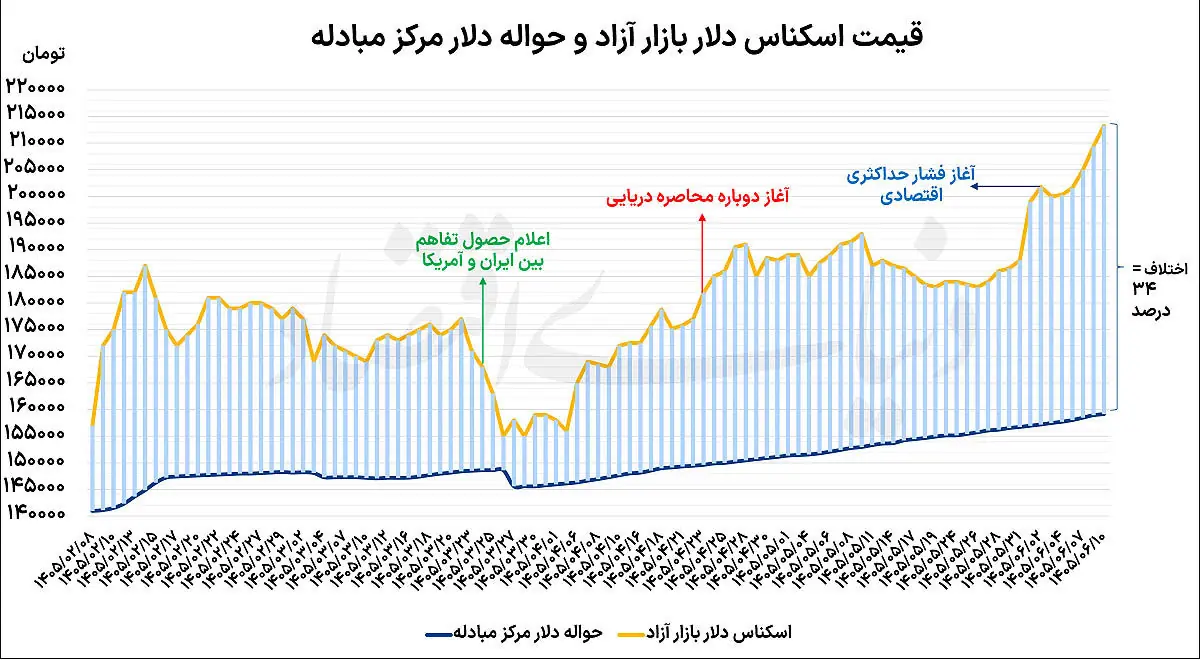 پیشروی سریالی دلار