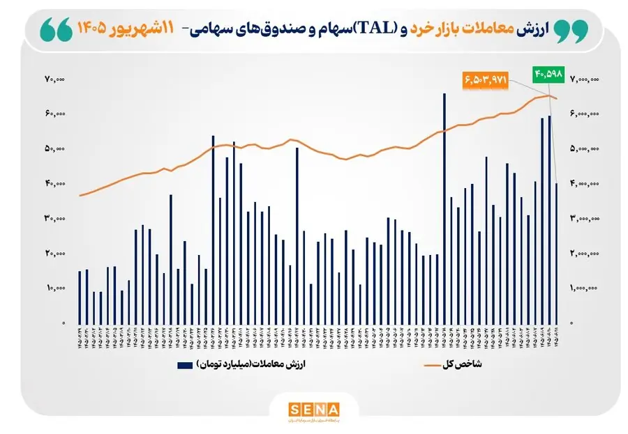 ارزش معاملات خرد «سهام و صندوقهای سهامی» به مرز ۴۱ همت نزدیک شد